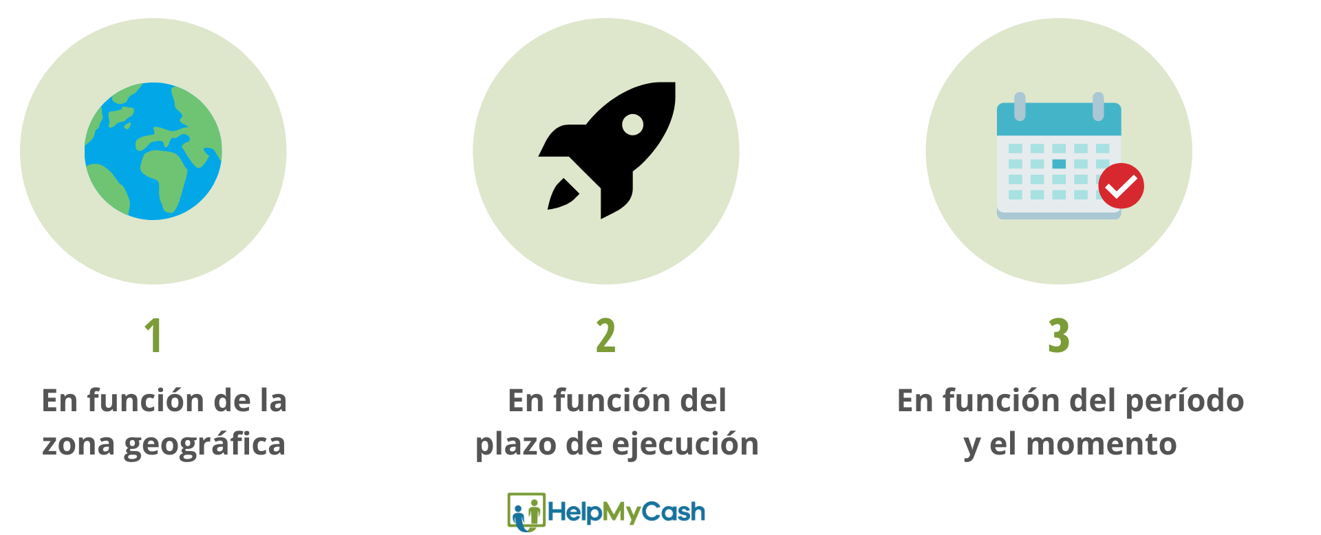 Tipos de transferencia bancaria. 1- en función de la zona geográfica. 2- en función del plazo de ejecución. 3- en función del período y el momento