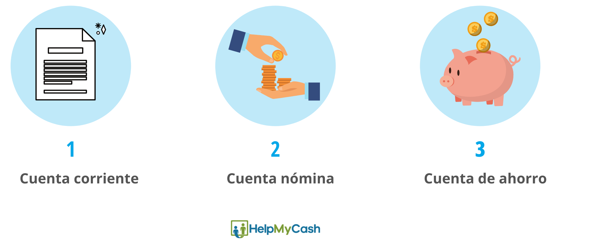 tipos de cuentas online sin comisiones. 1- cuenta corriente online. 2- cuenta nómina online. 3- cuenta de ahorro online.