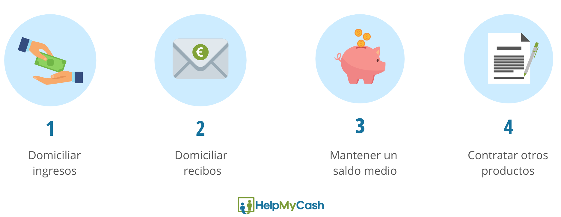 cuentas nómina sin comisiones. 1- domiciliar ingresos. 2- domiciliar recibos. 3- mantener un saldo medio en cuenta. 4- contratar otros productos.