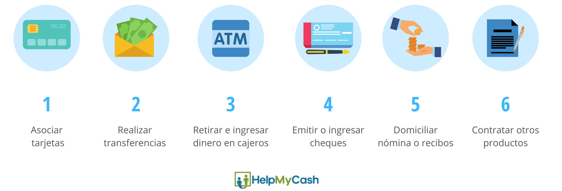 qué puedo hacer con una cuenta nómina 1-asociar tarjetas. 2-realizar transferencias. 3-retirar e ingresar dinero en cajeros. 4-emitir ingresar cheques. 5-domiciliar nomina o recibos. 6-contratar otros productos.