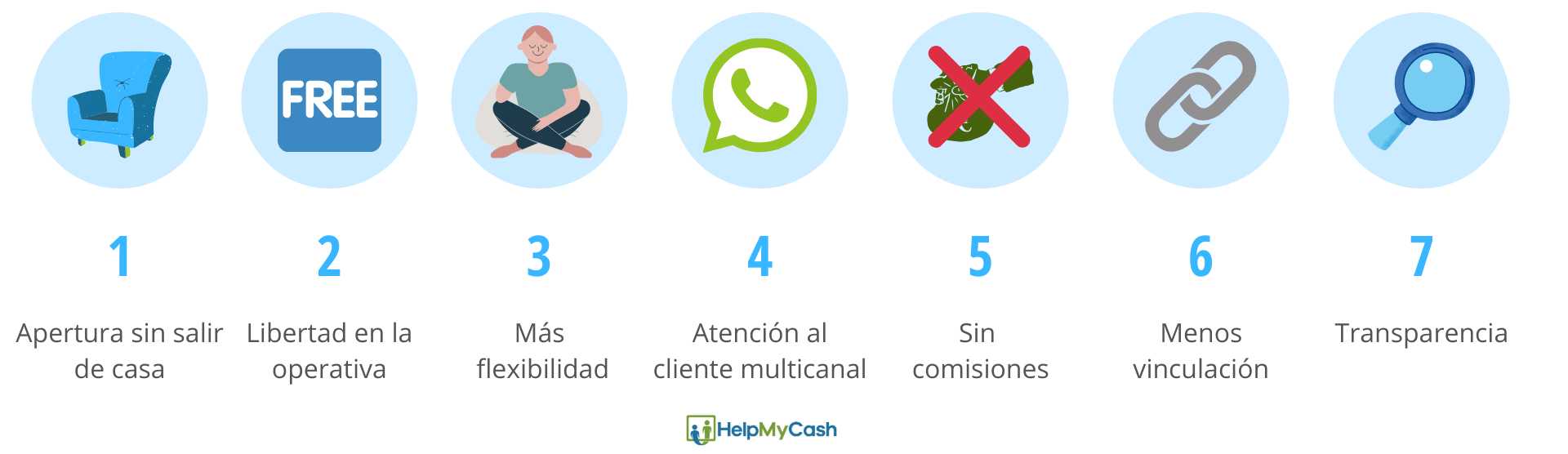 ventajas de una cuentas online. 1- apertura sin salir de casa. 2- Libertad en la operativa. 3- Más flexibilidad. 4- Atención al cliente multicanal. 5- sin comisiones. 6-menos vinculación. 7- transparencia.