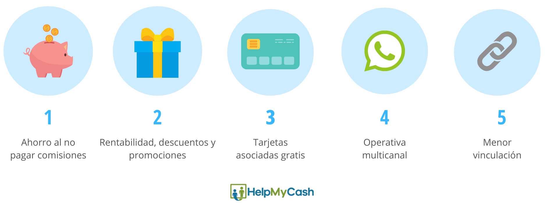 ventajas de los bancos sin comisiones: 1- ahorro al no pagar comisiones. 2- rentabilidad, descuentos y promociones. 3- tarjetas asociadas gratis. 4- operativa multicanal. 5-menor vinculación
