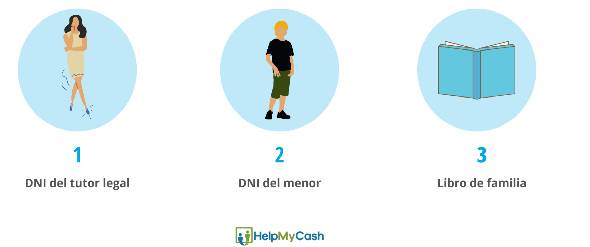 Documentación cuenta joven: 1- DNI del representante legal. 2- DNI del menor de edad. 3- Libro de familia