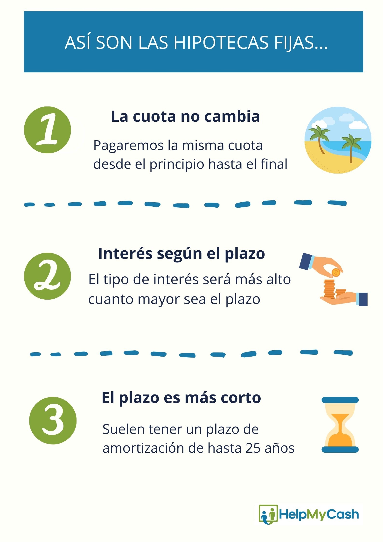 Una hipoteca a tipo fijo tiene una cuota estable, su interés depende del plazo y suele devolverse en menos tiempo