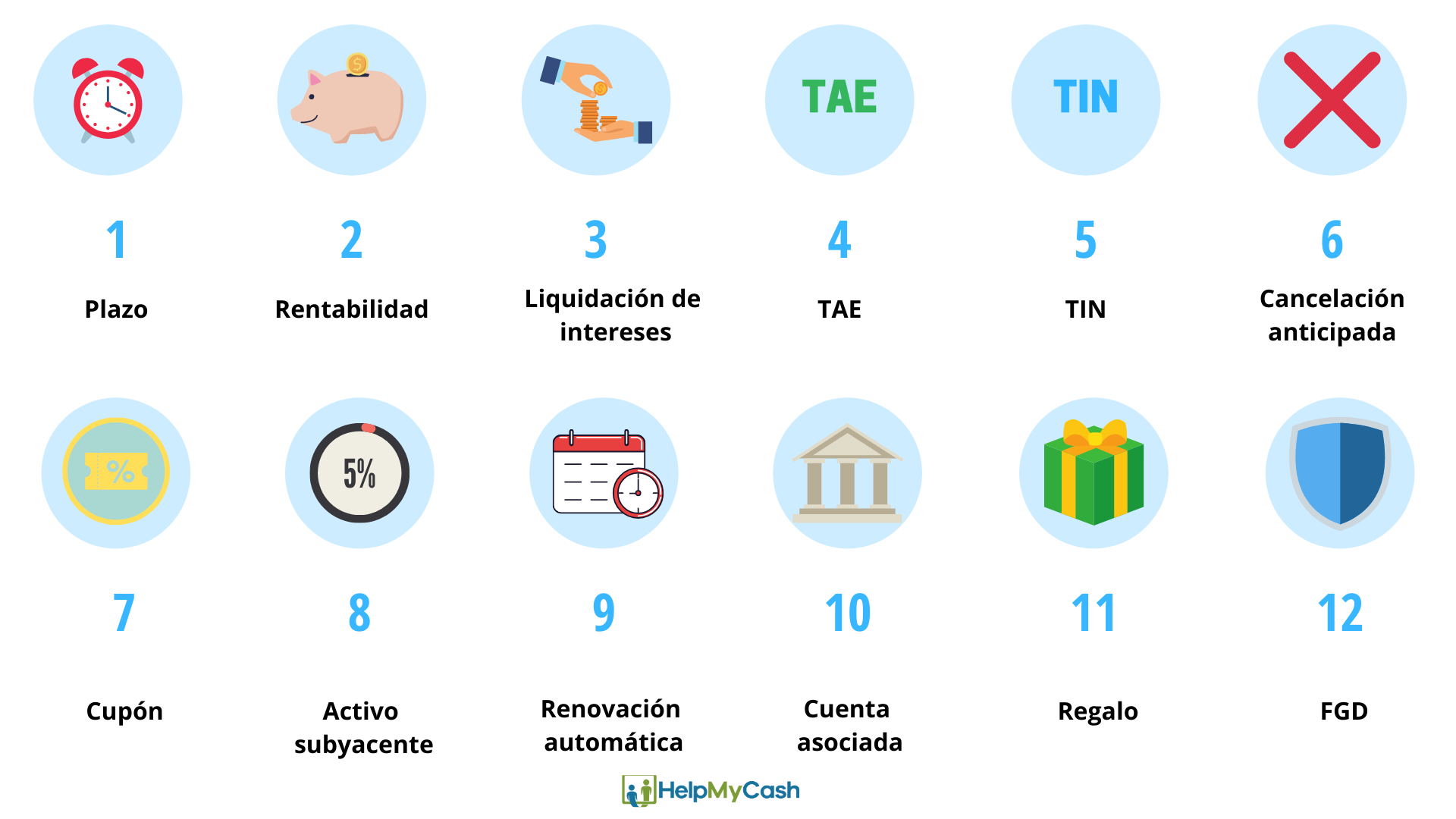 Claves de un depósito bancario: 1- Plazo. 2- Rentabilidad. 3- Liquidación de intereses. 4- TAE. 5- TIN. 6- Cancelación anticipada. 7- Cupón. 8- Activo Subyacente. 9- Renovación automática. 10- cuenta asociada. 11- regalo.12- FGD