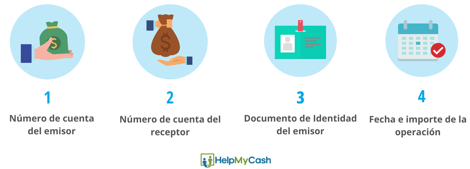 cancelar una transferencia bancaria: 1- número de cuenta del emisor. 2- número de cuenta del receptor. 3- documento de identidad del emisor. 4- fecha e importe de la operación