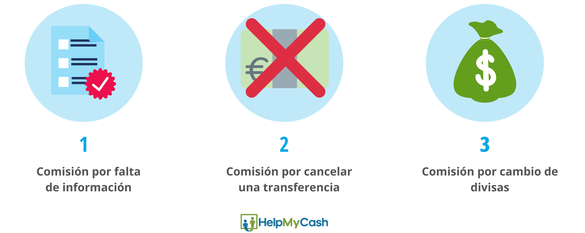 Comisiones puntuales de una transferencia bancaria: 1- comisión por falta de información. 2- comisión por cancelar una transferencia. 3- comisión por cambio de divisas