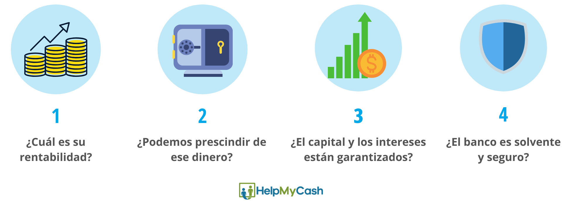 ¿Qué debo saber antes de invertir en un depósito a plazo fijo?: 1-cuál es su rentabilidad. 2- ¿podemos prescindir de ese dinero? 3- ¿El capital y los intereses están garantizados? 4- ¿El banco es solvente y seguro?